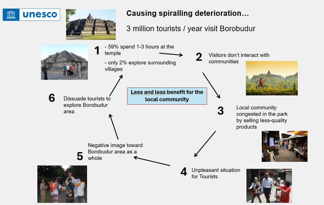 Figure 2. Summary of the 2012 UNESCO field survey showing how the disconnect between heritage sites and local communities creates a spiralling cycle of unproductivity. © UNESCO