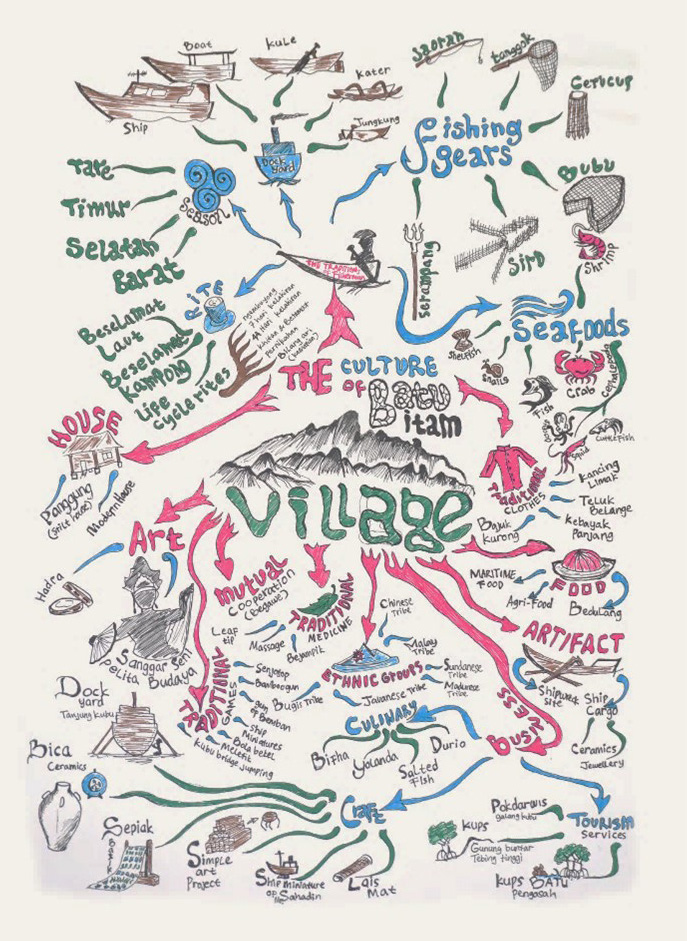 Figure 8. Mind Mapping Exercise with the Community of Batu Itam © UNESCO/Eksotika Desa
